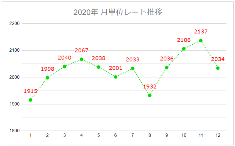 2021年月別レート数値推移グラフ