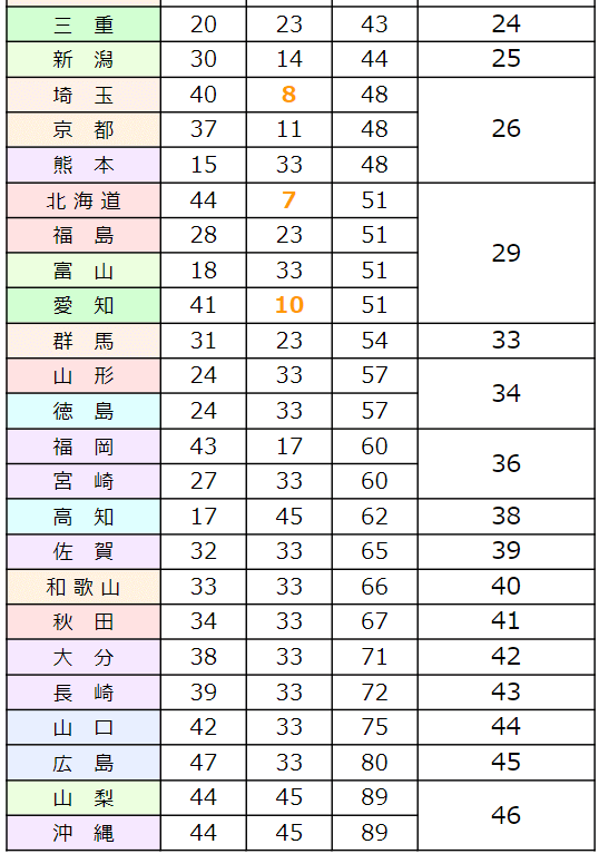 47都道府県 戦力分布ランキング２